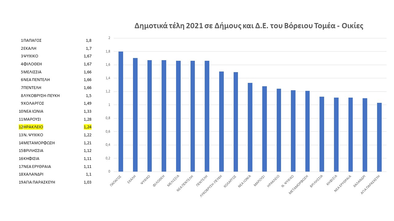 Σταθερά τα δημοτικά τέλη του Δήμου Ηρακλείου Αττικής για το 2022 μετά από 5 χρόνια συνεχόμενων μειώσεων – Στοχευμένες μειώσεις σε συντελεστές επιχειρήσεων