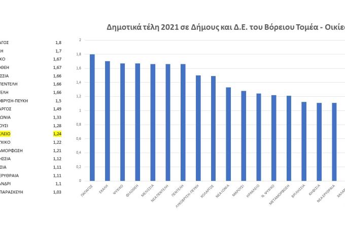 Σταθερά τα δημοτικά τέλη του Δήμου Ηρακλείου Αττικής για το 2022 μετά από 5 χρόνια  συνεχόμενων  μειώσεων – Στοχευμένες μειώσεις σε συντελεστές επιχειρήσεων