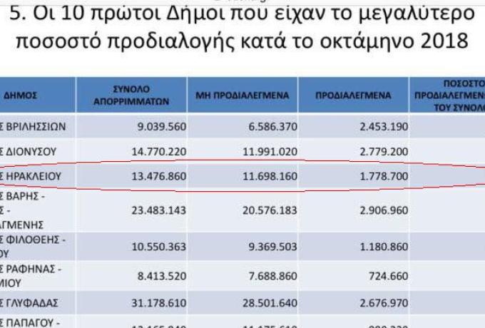 Πετυχαίνει η εκστρατεία της Ανακύκλωσης! Τρίτος δήμος στην Αττική στην προ-διαλογή απορριμμάτων ο Δήμος Ηρακλείου. 