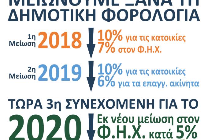 Μειώσεις στη δημοτική φορολογία και το 2020: -5% ο ΦΗΧ